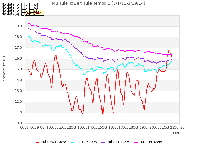 plot of MB Tule Tower: Tule Temps 1 (3/1/11-3/19/14)