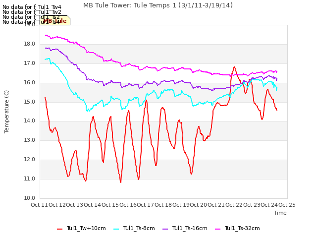 plot of MB Tule Tower: Tule Temps 1 (3/1/11-3/19/14)