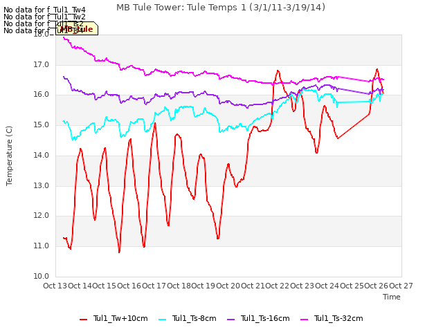 plot of MB Tule Tower: Tule Temps 1 (3/1/11-3/19/14)