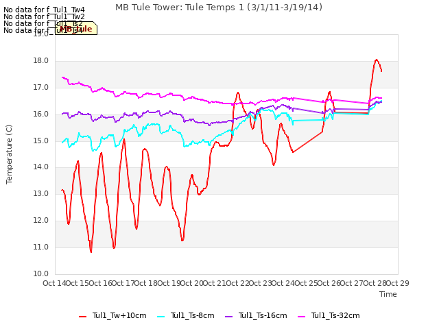 plot of MB Tule Tower: Tule Temps 1 (3/1/11-3/19/14)