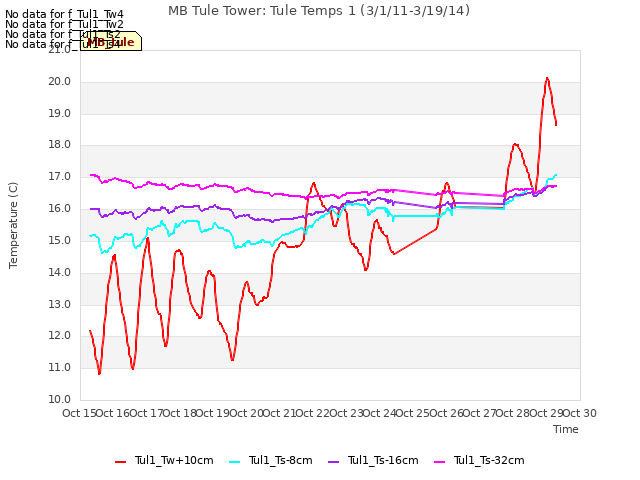 plot of MB Tule Tower: Tule Temps 1 (3/1/11-3/19/14)