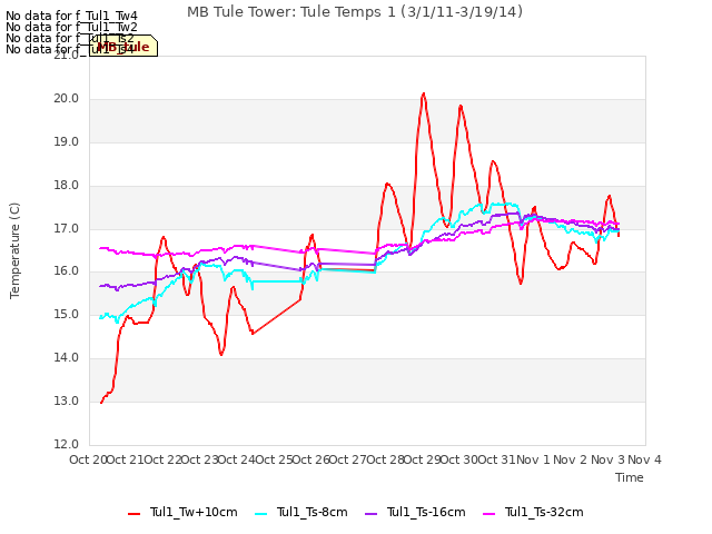 plot of MB Tule Tower: Tule Temps 1 (3/1/11-3/19/14)