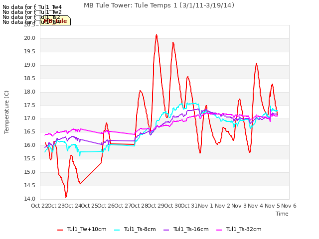 plot of MB Tule Tower: Tule Temps 1 (3/1/11-3/19/14)