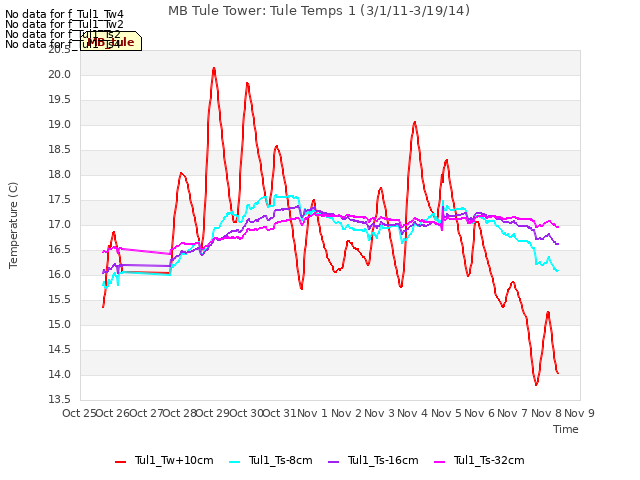 plot of MB Tule Tower: Tule Temps 1 (3/1/11-3/19/14)