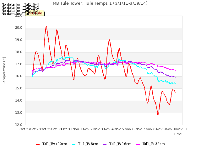 plot of MB Tule Tower: Tule Temps 1 (3/1/11-3/19/14)