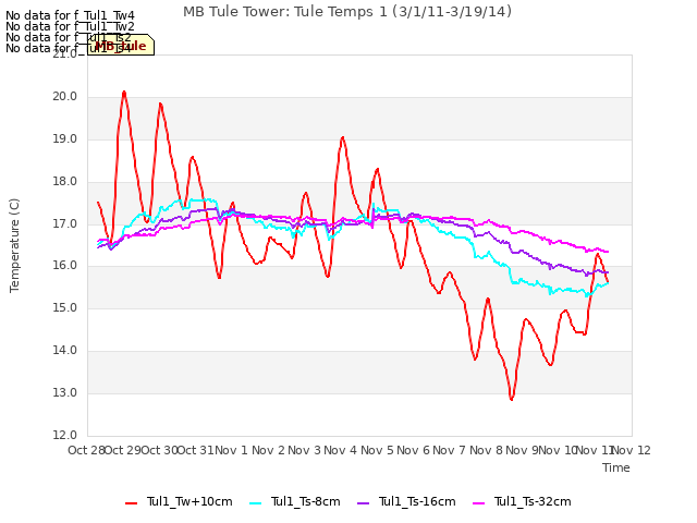 plot of MB Tule Tower: Tule Temps 1 (3/1/11-3/19/14)