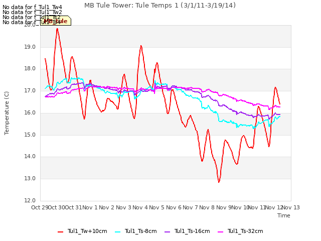 plot of MB Tule Tower: Tule Temps 1 (3/1/11-3/19/14)
