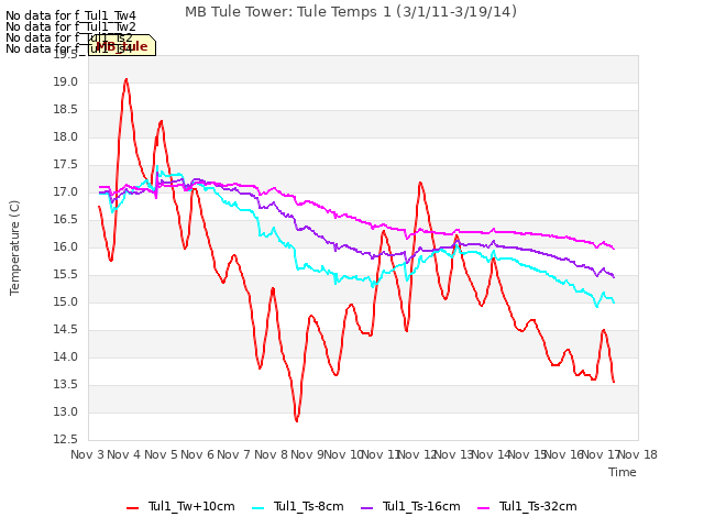 plot of MB Tule Tower: Tule Temps 1 (3/1/11-3/19/14)