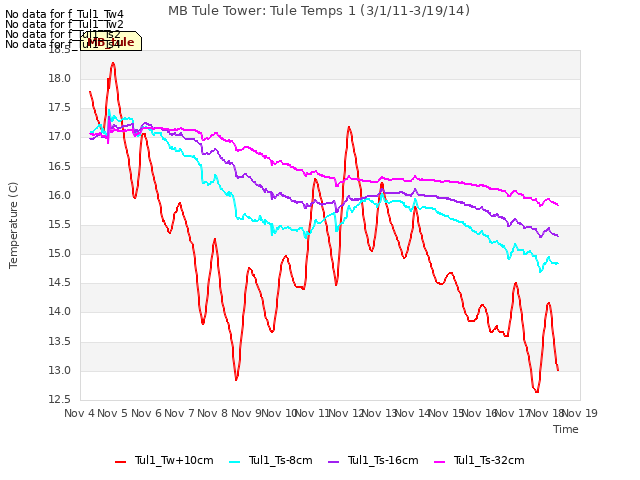 plot of MB Tule Tower: Tule Temps 1 (3/1/11-3/19/14)