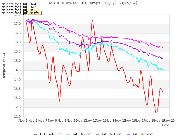 plot of MB Tule Tower: Tule Temps 1 (3/1/11-3/19/14)