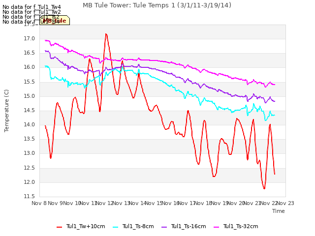 plot of MB Tule Tower: Tule Temps 1 (3/1/11-3/19/14)