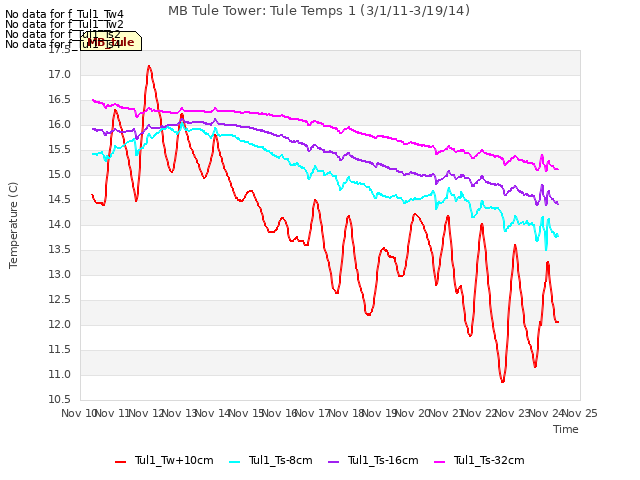 plot of MB Tule Tower: Tule Temps 1 (3/1/11-3/19/14)