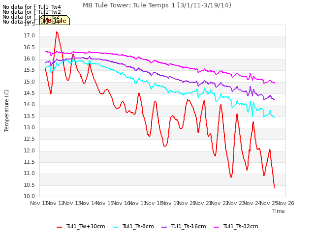 plot of MB Tule Tower: Tule Temps 1 (3/1/11-3/19/14)