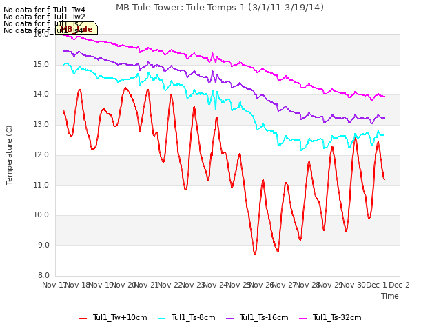 plot of MB Tule Tower: Tule Temps 1 (3/1/11-3/19/14)