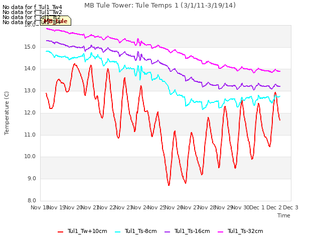 plot of MB Tule Tower: Tule Temps 1 (3/1/11-3/19/14)