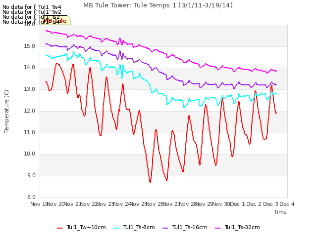 plot of MB Tule Tower: Tule Temps 1 (3/1/11-3/19/14)