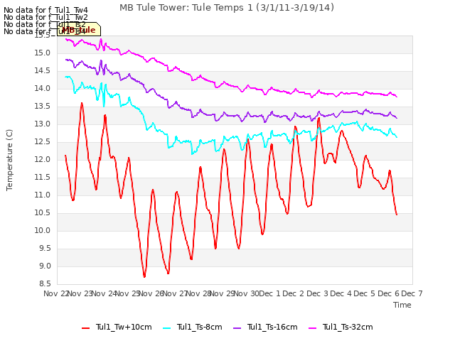 plot of MB Tule Tower: Tule Temps 1 (3/1/11-3/19/14)