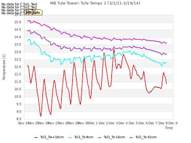 plot of MB Tule Tower: Tule Temps 1 (3/1/11-3/19/14)