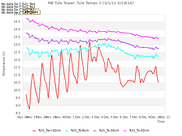 plot of MB Tule Tower: Tule Temps 1 (3/1/11-3/19/14)