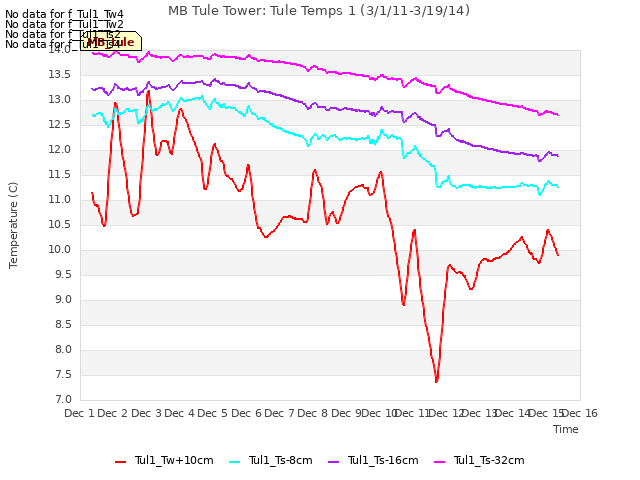 plot of MB Tule Tower: Tule Temps 1 (3/1/11-3/19/14)