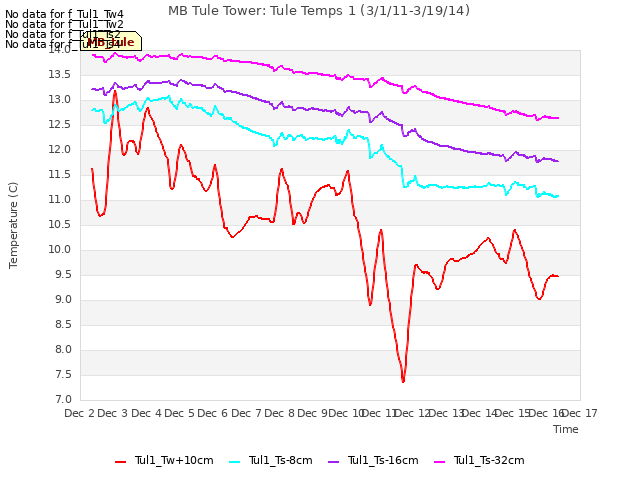 plot of MB Tule Tower: Tule Temps 1 (3/1/11-3/19/14)