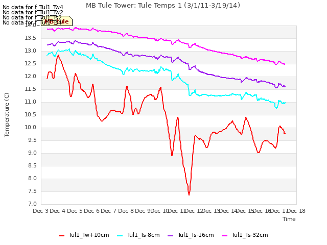 plot of MB Tule Tower: Tule Temps 1 (3/1/11-3/19/14)