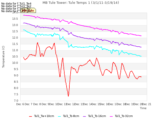 plot of MB Tule Tower: Tule Temps 1 (3/1/11-3/19/14)