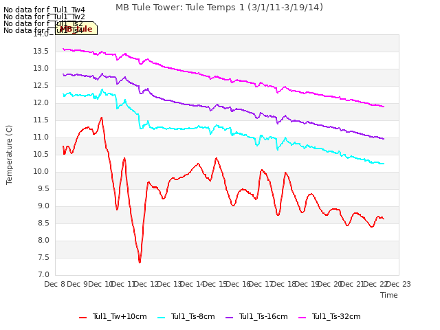 plot of MB Tule Tower: Tule Temps 1 (3/1/11-3/19/14)