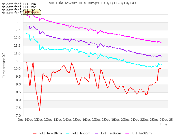 plot of MB Tule Tower: Tule Temps 1 (3/1/11-3/19/14)