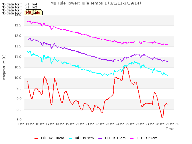 plot of MB Tule Tower: Tule Temps 1 (3/1/11-3/19/14)