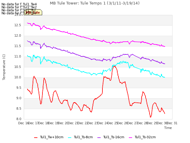 plot of MB Tule Tower: Tule Temps 1 (3/1/11-3/19/14)