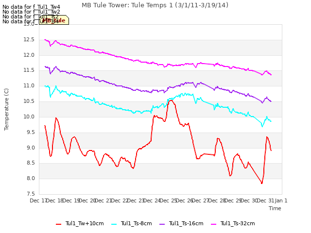 plot of MB Tule Tower: Tule Temps 1 (3/1/11-3/19/14)