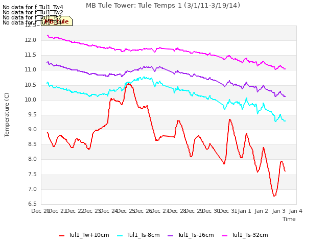 plot of MB Tule Tower: Tule Temps 1 (3/1/11-3/19/14)