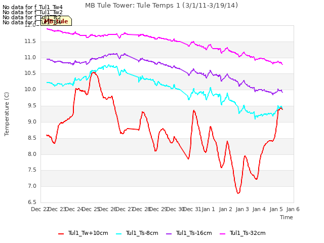 plot of MB Tule Tower: Tule Temps 1 (3/1/11-3/19/14)