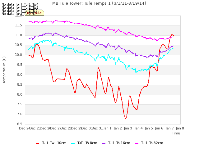 plot of MB Tule Tower: Tule Temps 1 (3/1/11-3/19/14)