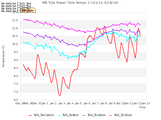 plot of MB Tule Tower: Tule Temps 1 (3/1/11-3/19/14)