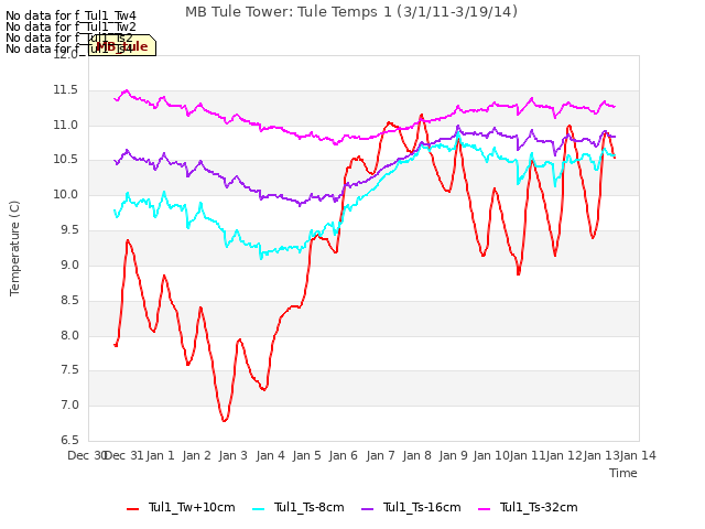 plot of MB Tule Tower: Tule Temps 1 (3/1/11-3/19/14)