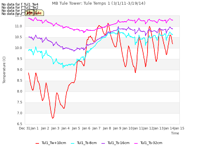 plot of MB Tule Tower: Tule Temps 1 (3/1/11-3/19/14)