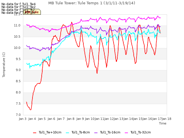 plot of MB Tule Tower: Tule Temps 1 (3/1/11-3/19/14)