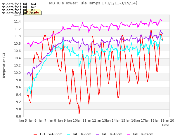 plot of MB Tule Tower: Tule Temps 1 (3/1/11-3/19/14)