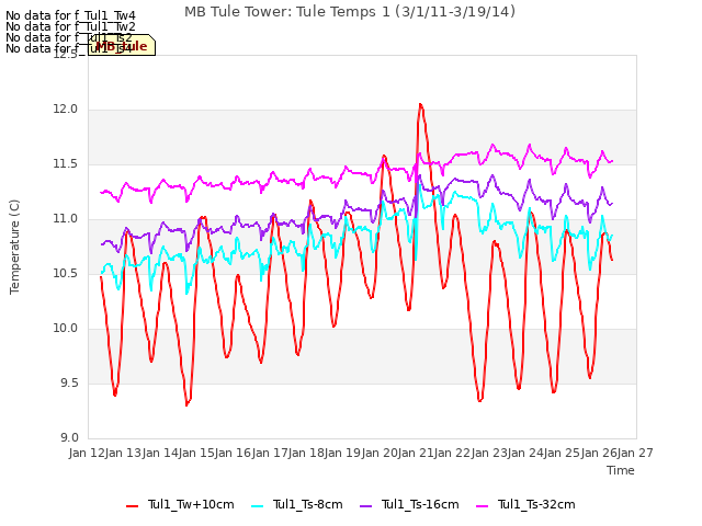 plot of MB Tule Tower: Tule Temps 1 (3/1/11-3/19/14)