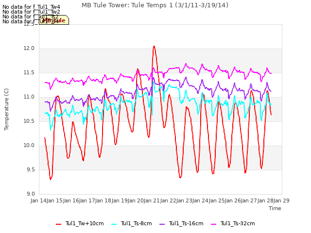 plot of MB Tule Tower: Tule Temps 1 (3/1/11-3/19/14)