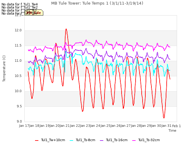 plot of MB Tule Tower: Tule Temps 1 (3/1/11-3/19/14)