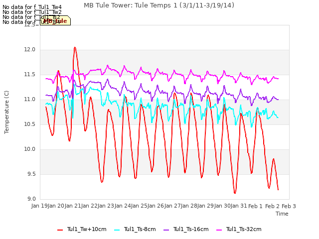 plot of MB Tule Tower: Tule Temps 1 (3/1/11-3/19/14)