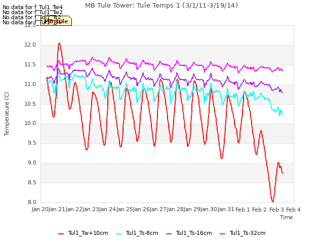 plot of MB Tule Tower: Tule Temps 1 (3/1/11-3/19/14)