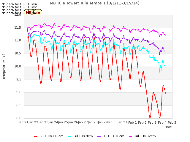 plot of MB Tule Tower: Tule Temps 1 (3/1/11-3/19/14)