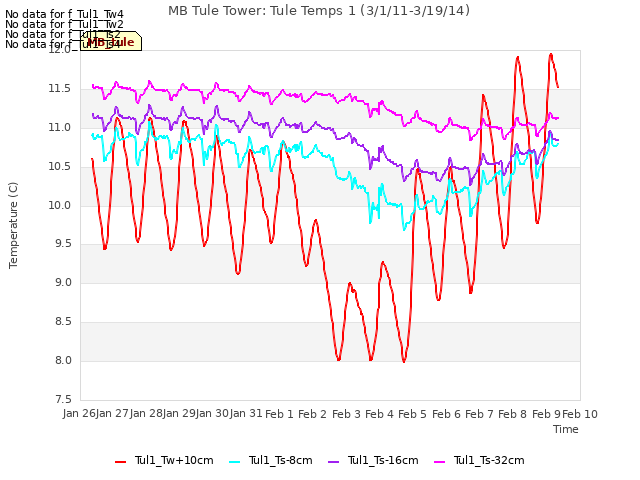 plot of MB Tule Tower: Tule Temps 1 (3/1/11-3/19/14)