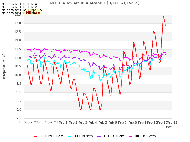 plot of MB Tule Tower: Tule Temps 1 (3/1/11-3/19/14)