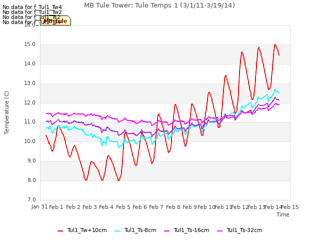 plot of MB Tule Tower: Tule Temps 1 (3/1/11-3/19/14)