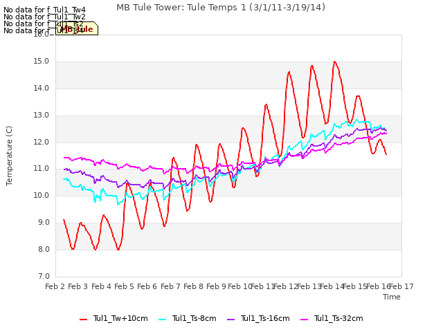 plot of MB Tule Tower: Tule Temps 1 (3/1/11-3/19/14)